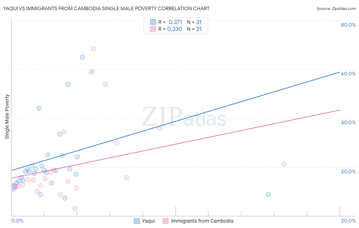 Yaqui vs Immigrants from Cambodia Single Male Poverty