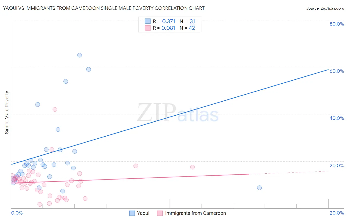 Yaqui vs Immigrants from Cameroon Single Male Poverty