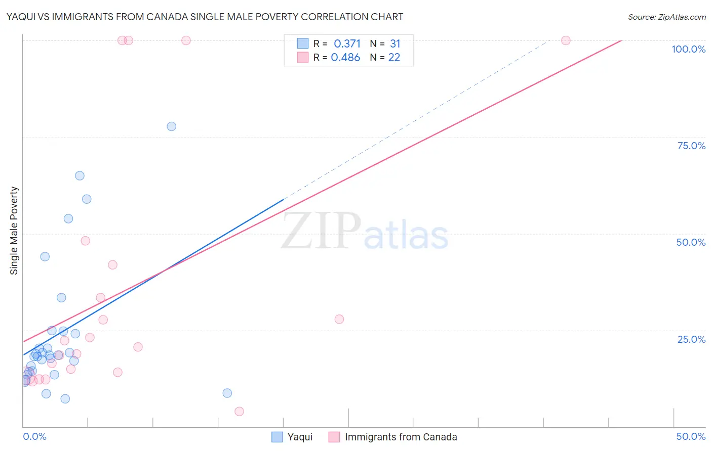 Yaqui vs Immigrants from Canada Single Male Poverty