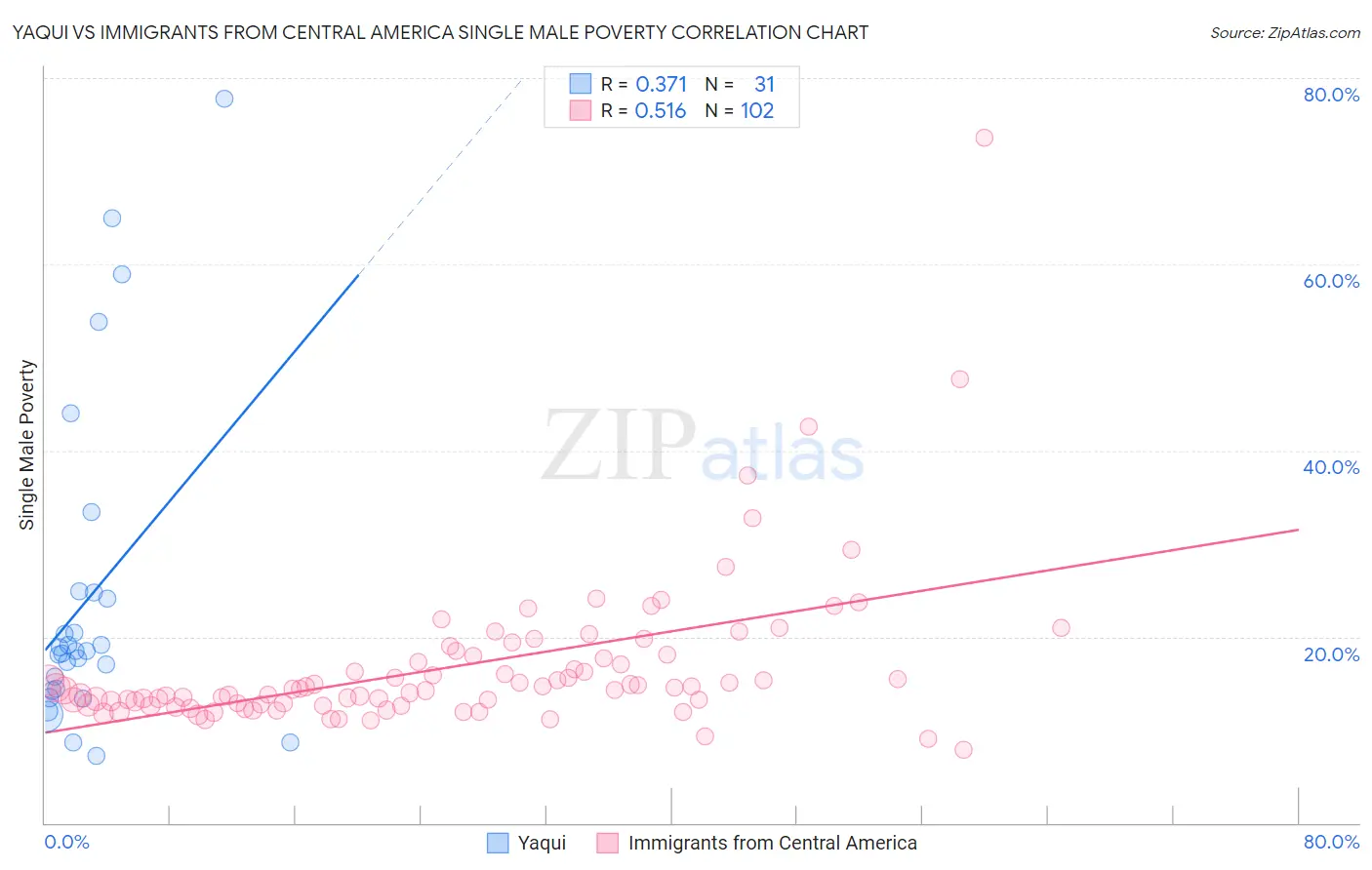 Yaqui vs Immigrants from Central America Single Male Poverty