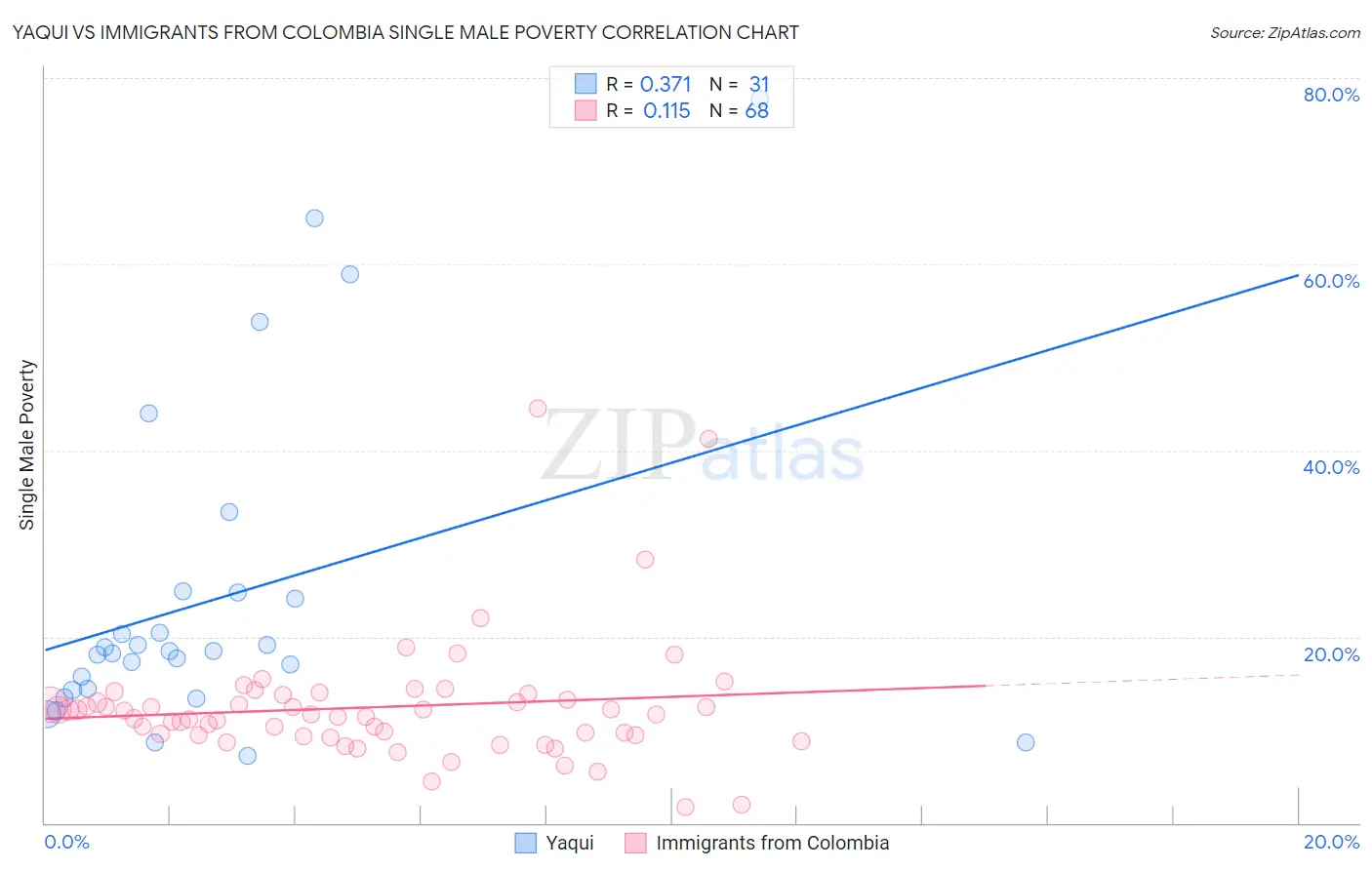 Yaqui vs Immigrants from Colombia Single Male Poverty