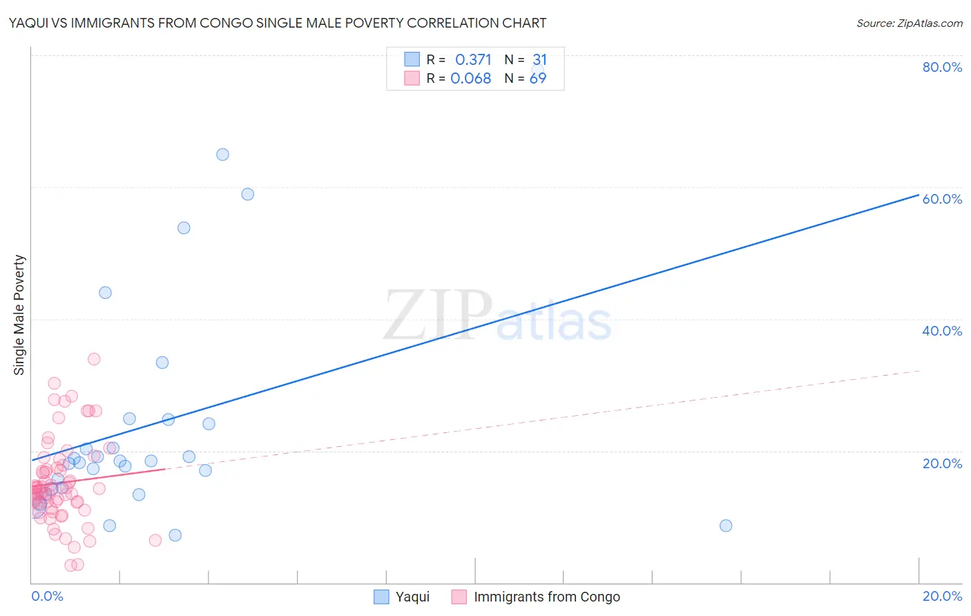 Yaqui vs Immigrants from Congo Single Male Poverty