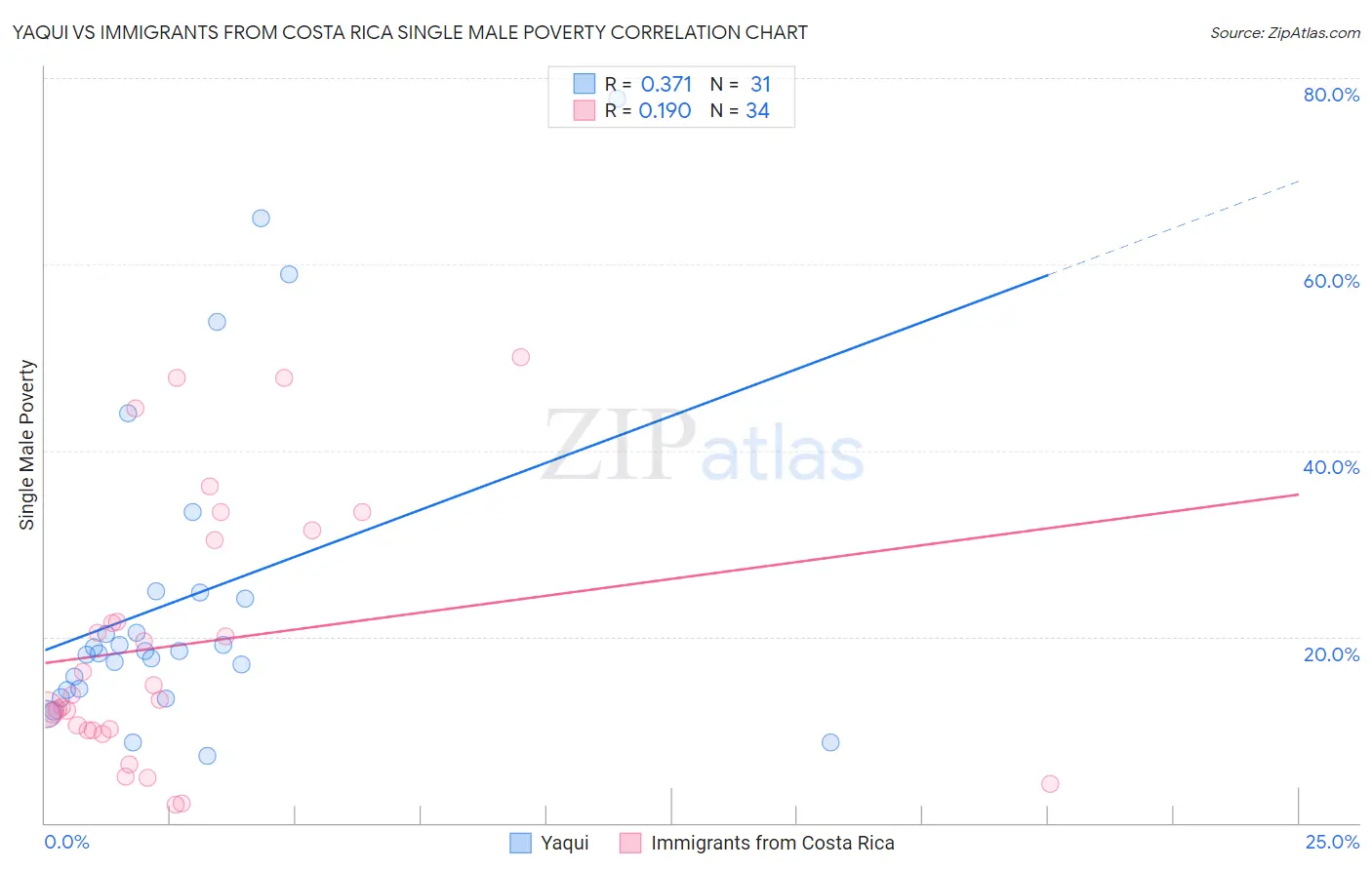 Yaqui vs Immigrants from Costa Rica Single Male Poverty