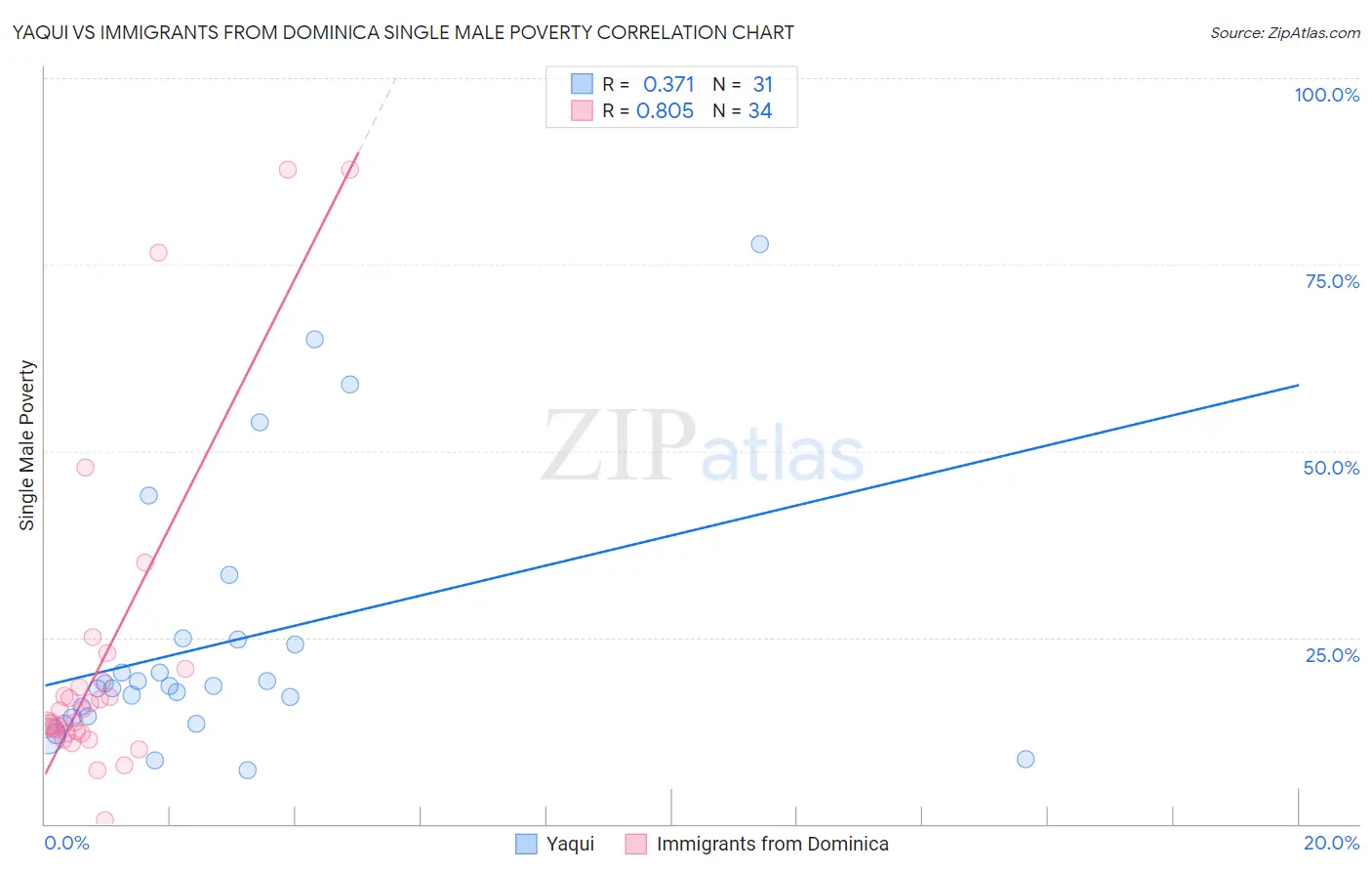 Yaqui vs Immigrants from Dominica Single Male Poverty