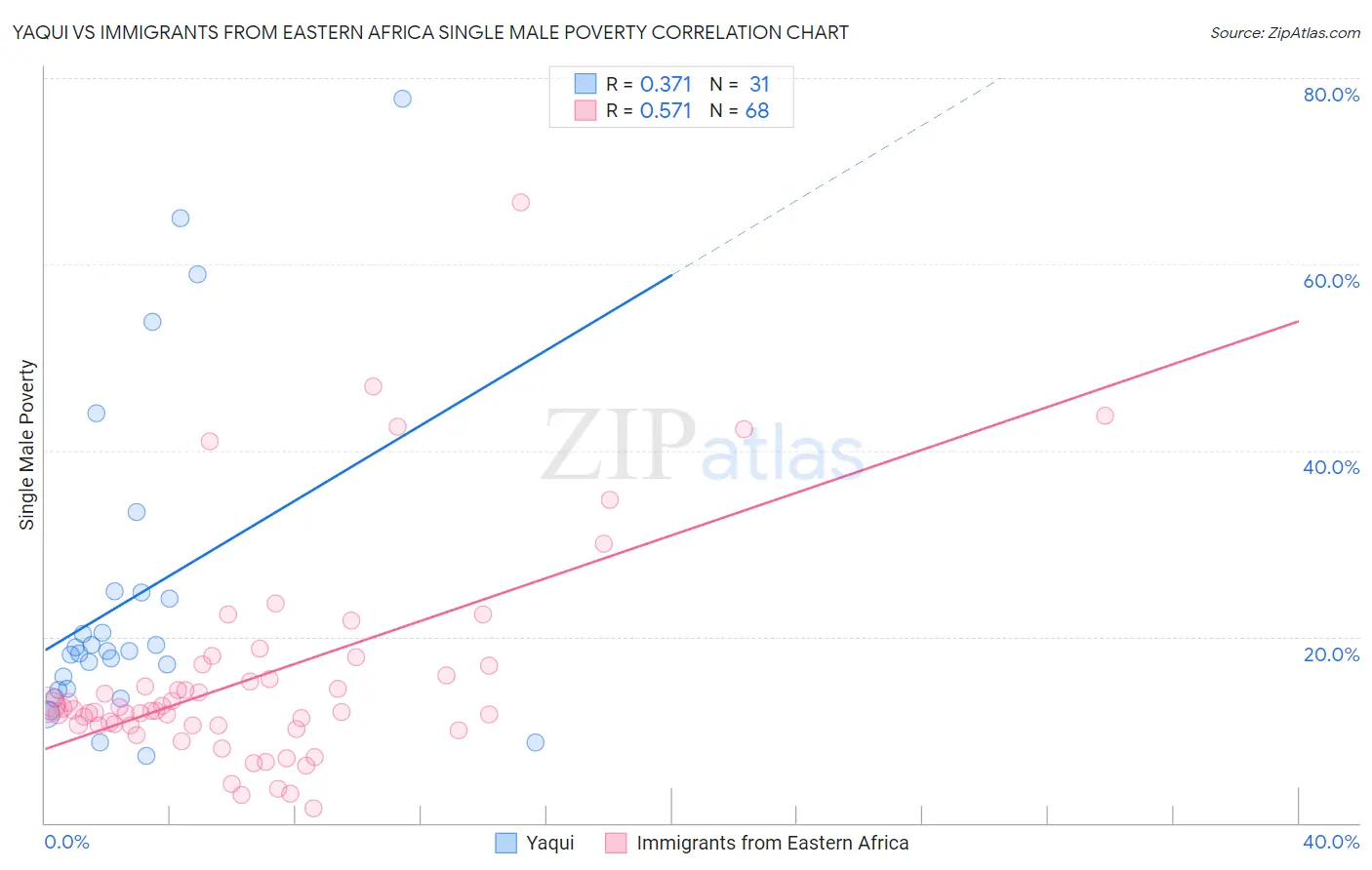 Yaqui vs Immigrants from Eastern Africa Single Male Poverty