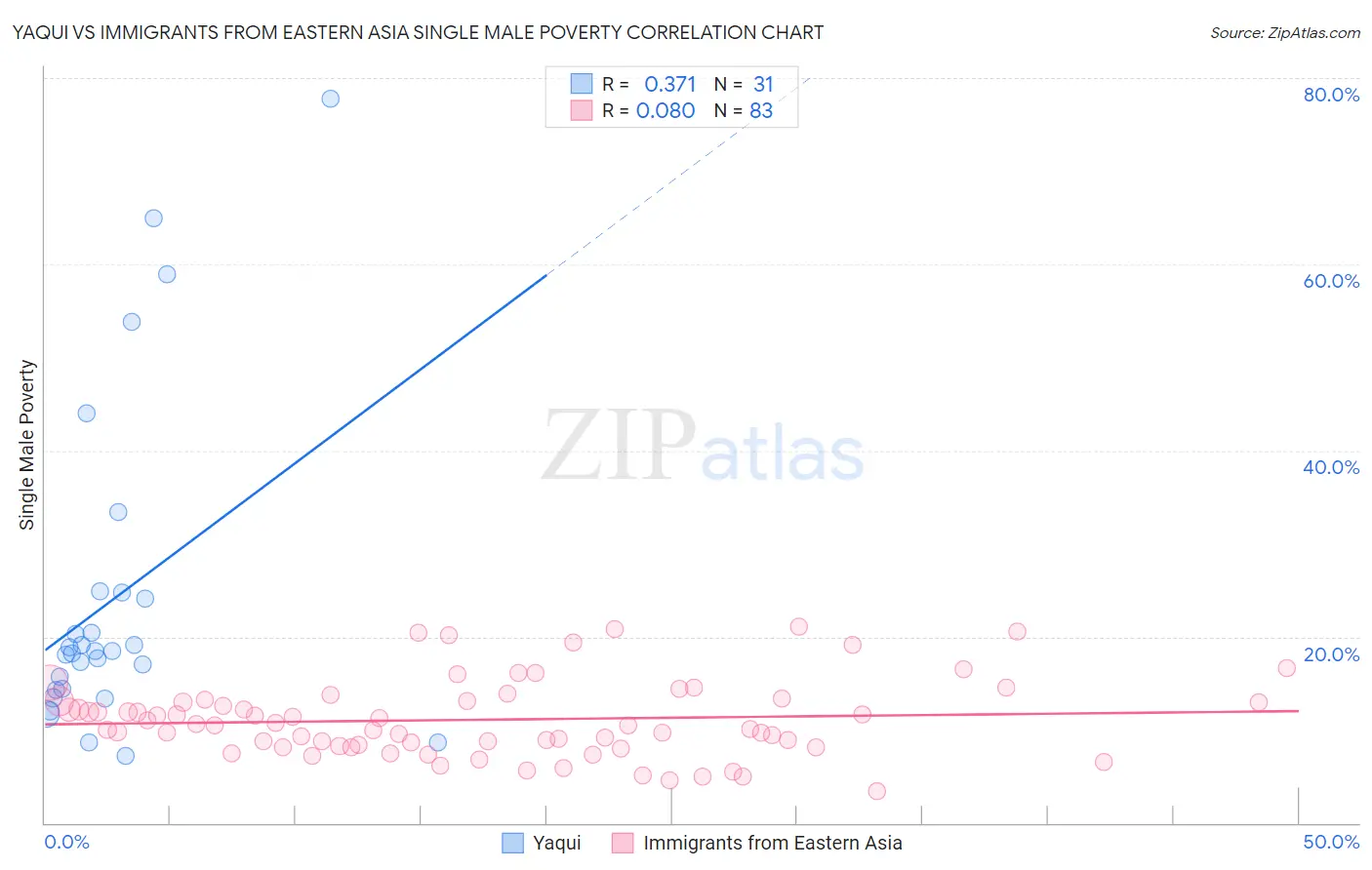 Yaqui vs Immigrants from Eastern Asia Single Male Poverty