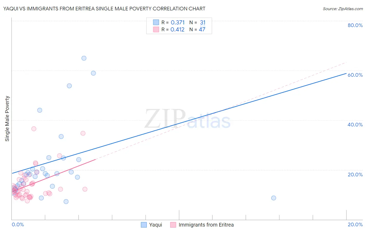 Yaqui vs Immigrants from Eritrea Single Male Poverty