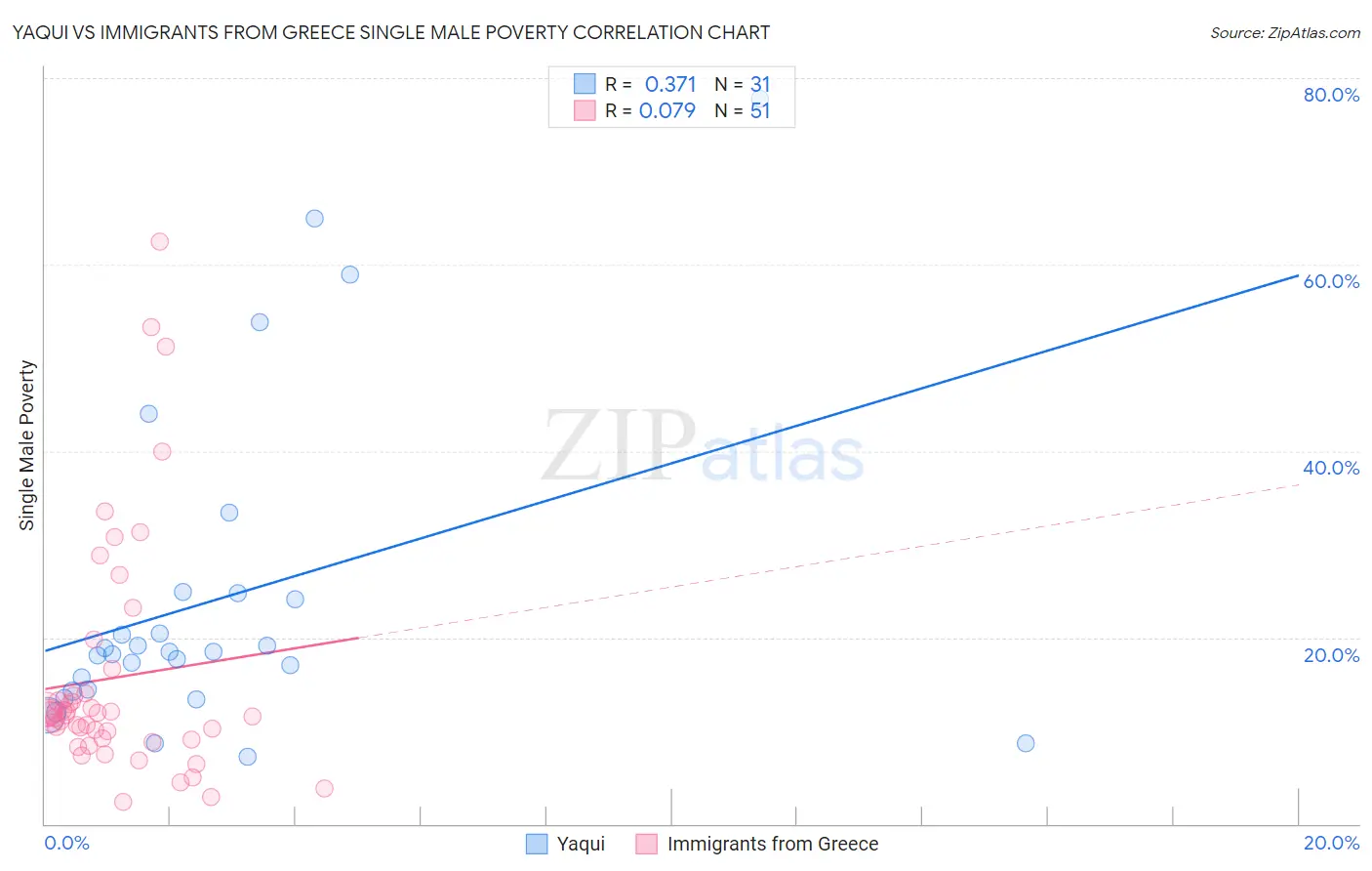 Yaqui vs Immigrants from Greece Single Male Poverty