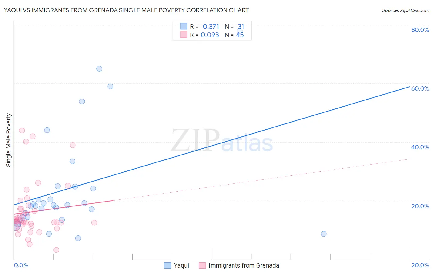 Yaqui vs Immigrants from Grenada Single Male Poverty