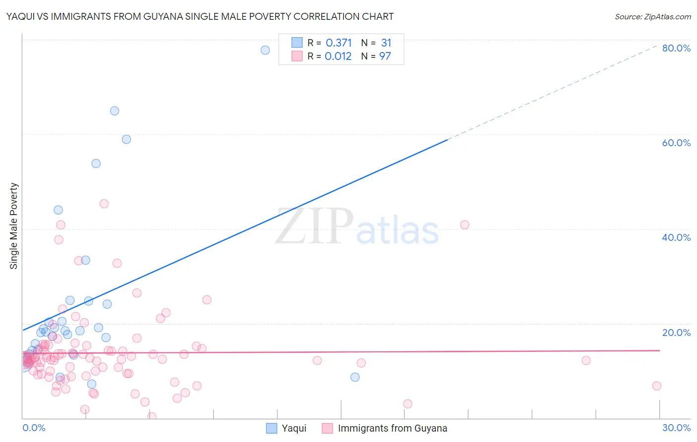Yaqui vs Immigrants from Guyana Single Male Poverty