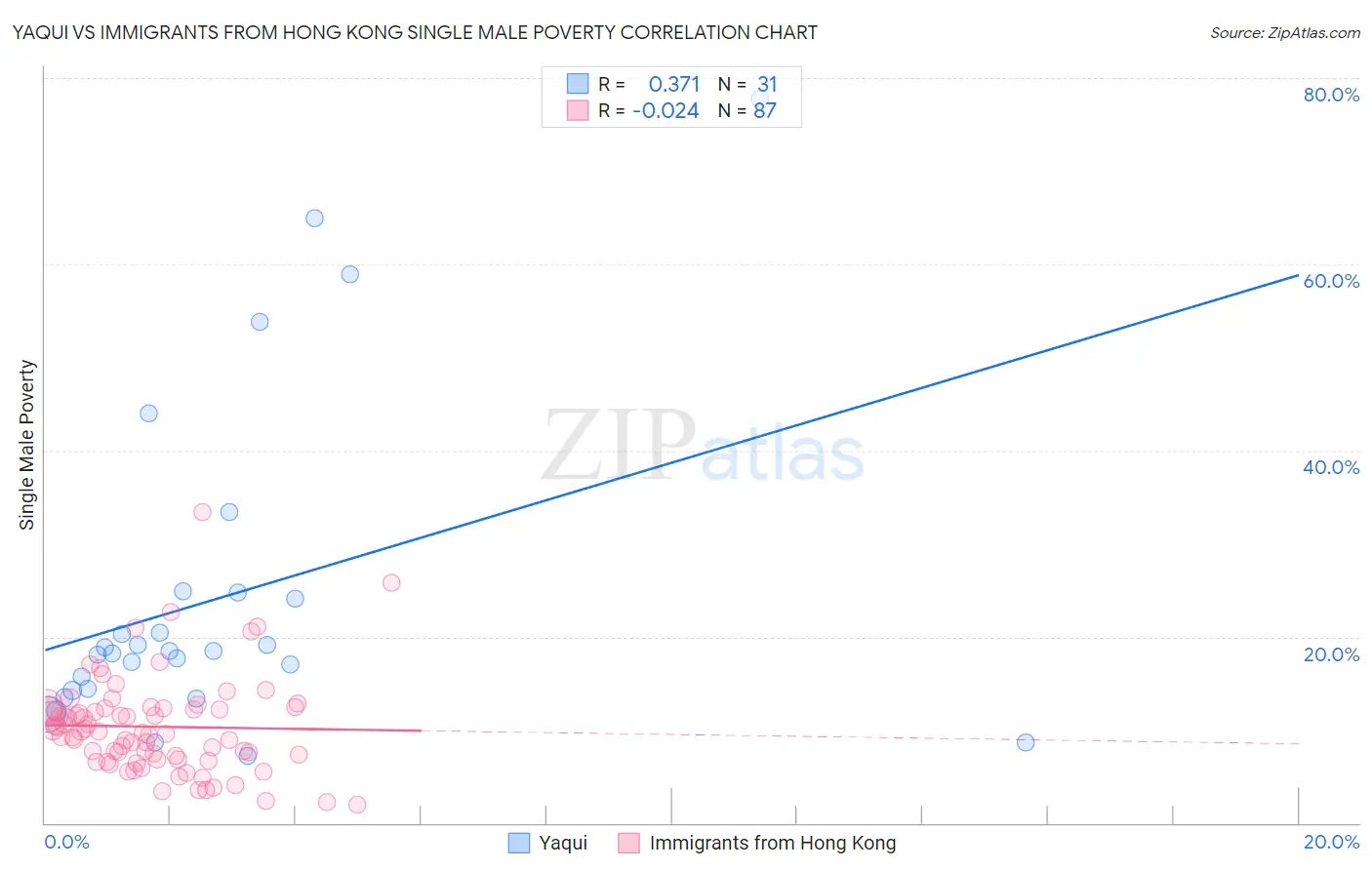Yaqui vs Immigrants from Hong Kong Single Male Poverty