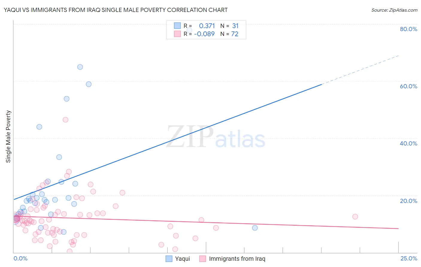 Yaqui vs Immigrants from Iraq Single Male Poverty