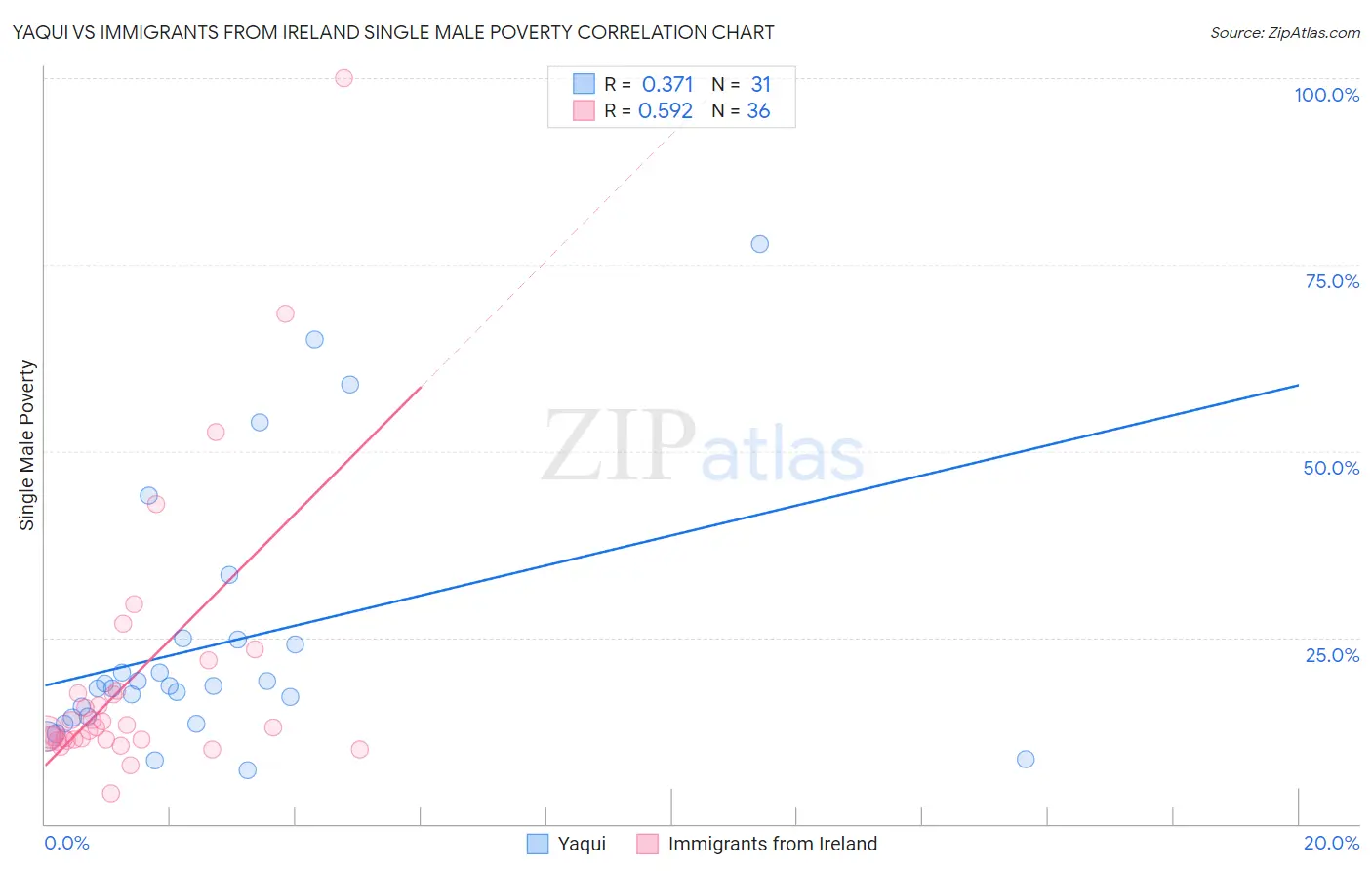 Yaqui vs Immigrants from Ireland Single Male Poverty