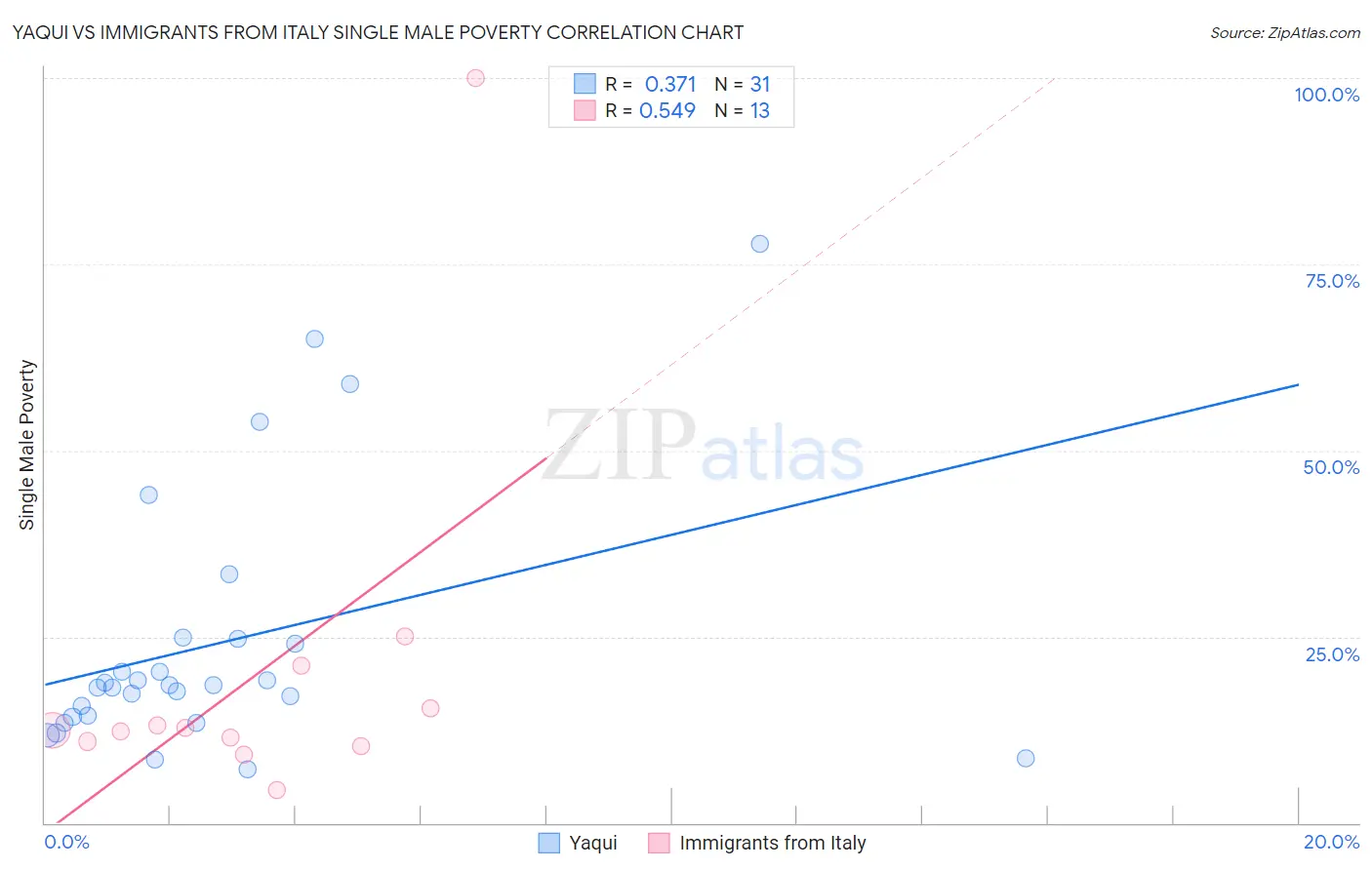 Yaqui vs Immigrants from Italy Single Male Poverty