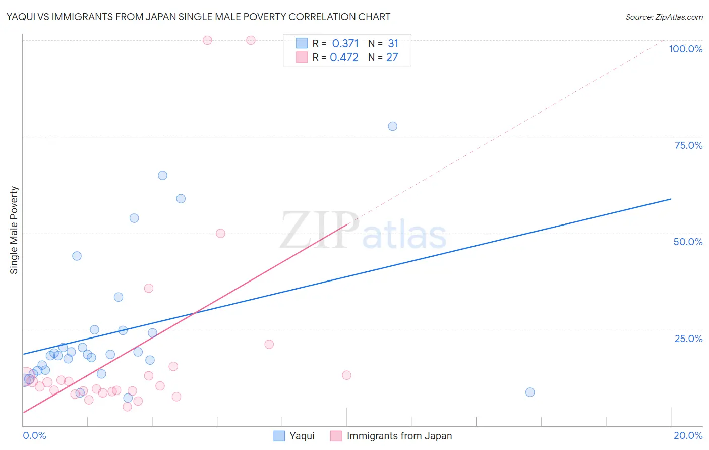 Yaqui vs Immigrants from Japan Single Male Poverty