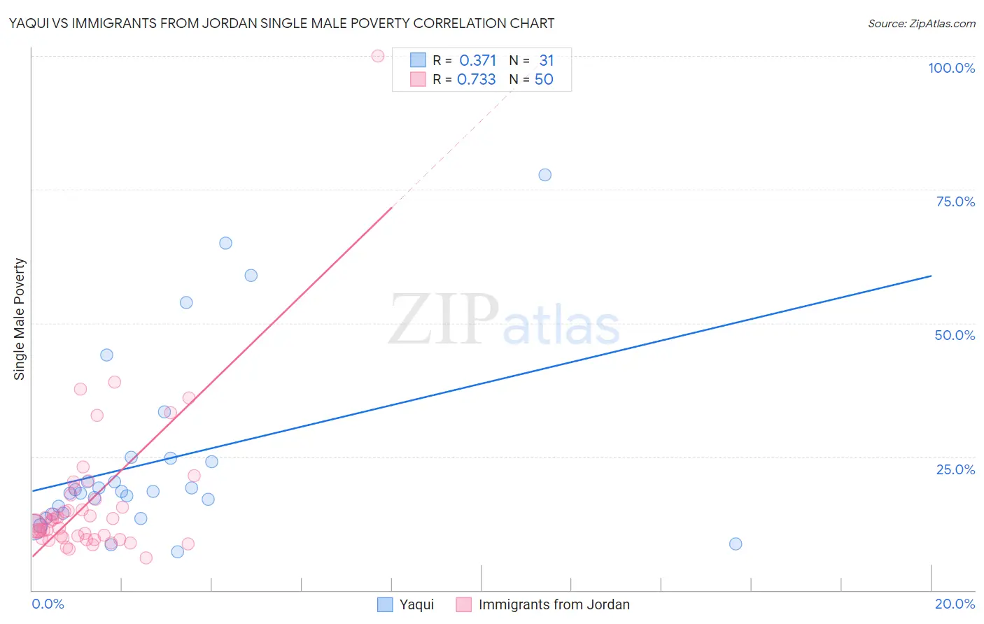Yaqui vs Immigrants from Jordan Single Male Poverty