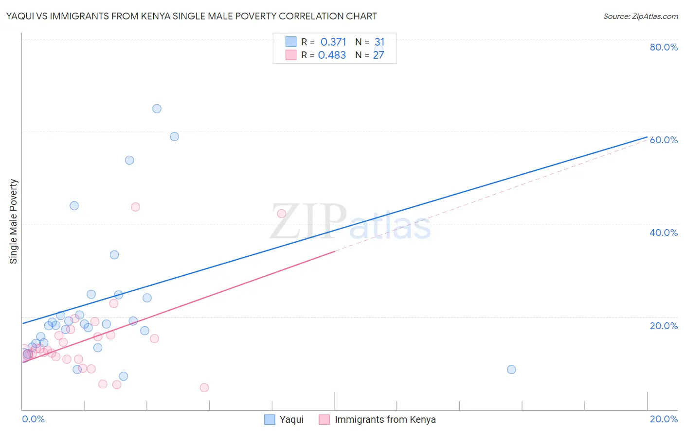 Yaqui vs Immigrants from Kenya Single Male Poverty