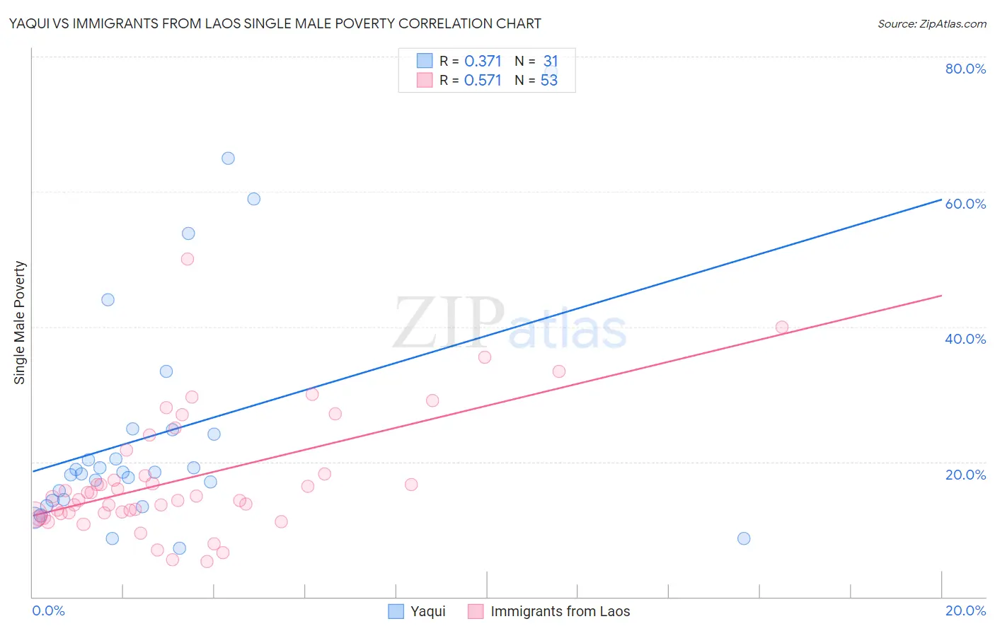 Yaqui vs Immigrants from Laos Single Male Poverty