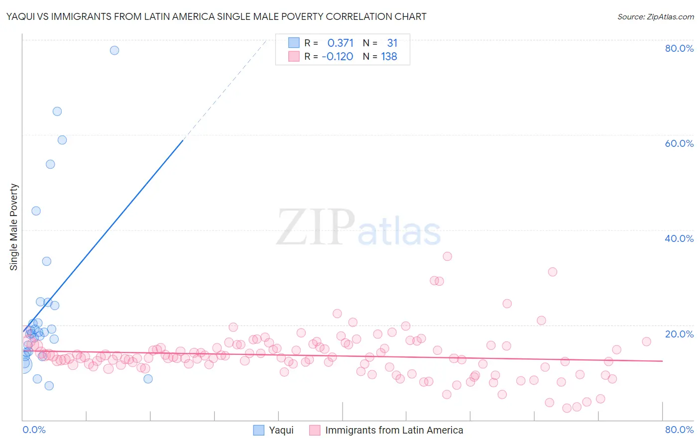 Yaqui vs Immigrants from Latin America Single Male Poverty