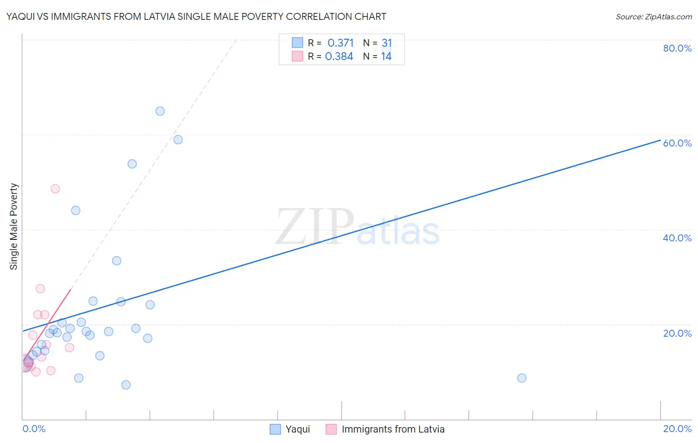 Yaqui vs Immigrants from Latvia Single Male Poverty