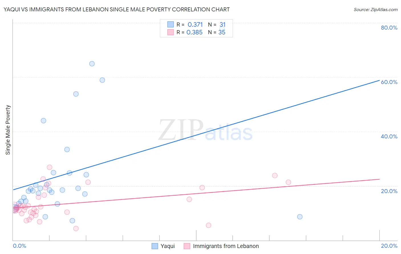 Yaqui vs Immigrants from Lebanon Single Male Poverty