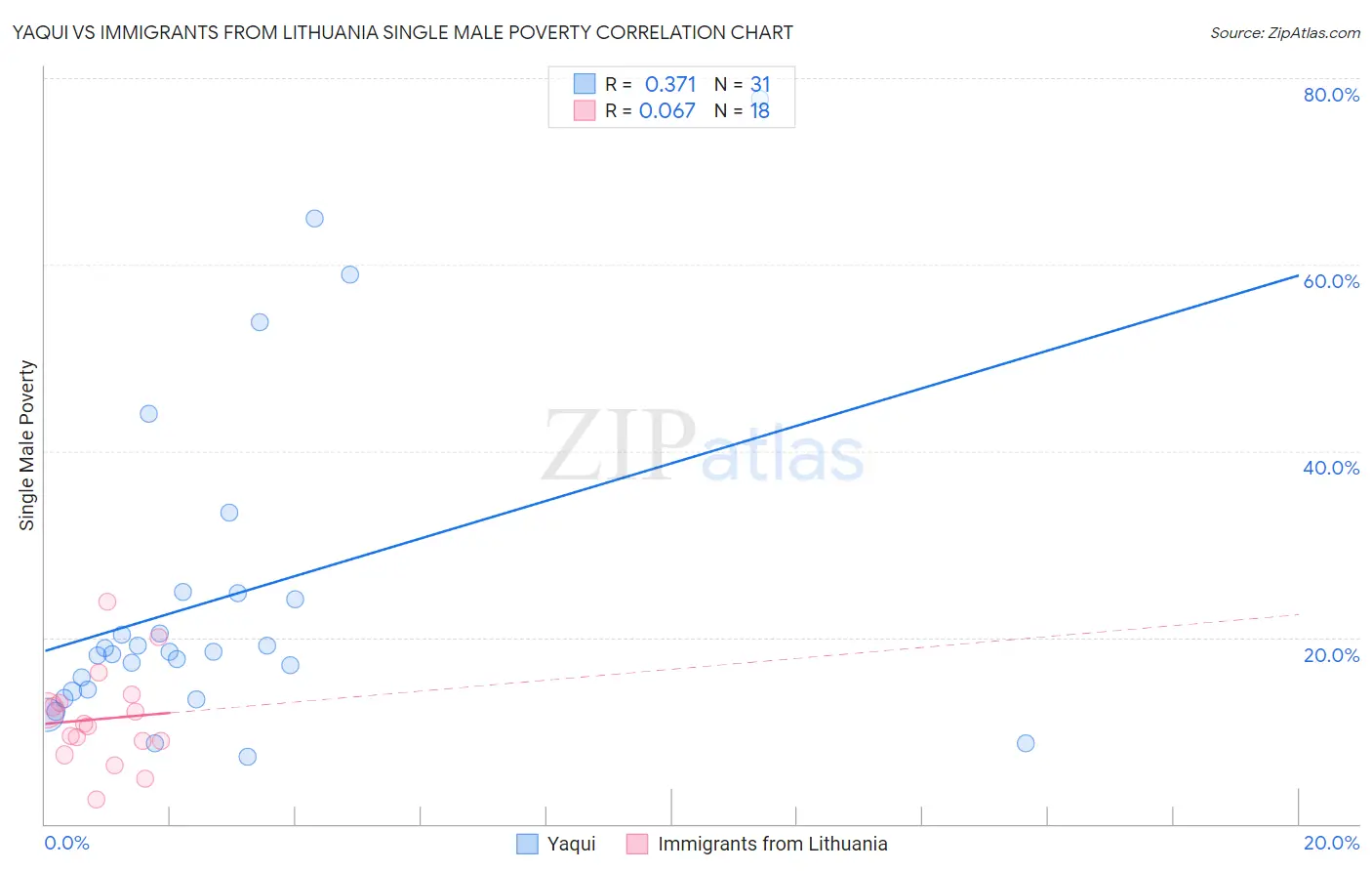 Yaqui vs Immigrants from Lithuania Single Male Poverty