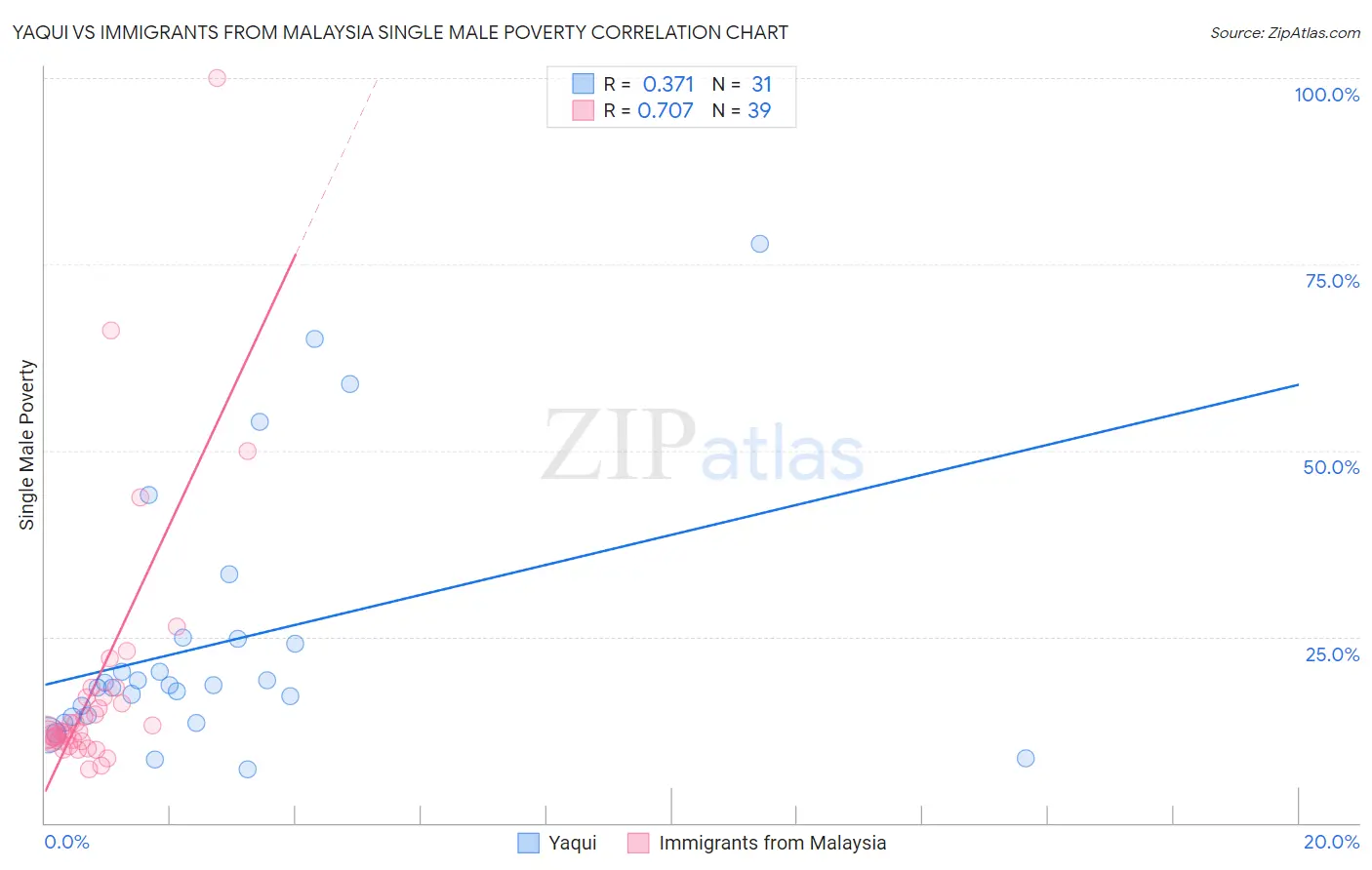 Yaqui vs Immigrants from Malaysia Single Male Poverty