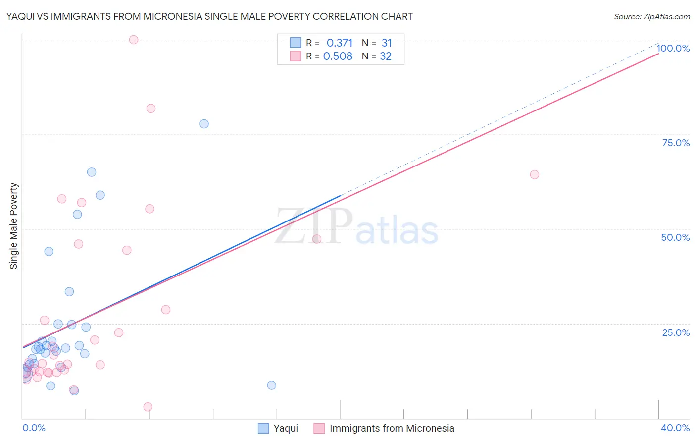 Yaqui vs Immigrants from Micronesia Single Male Poverty