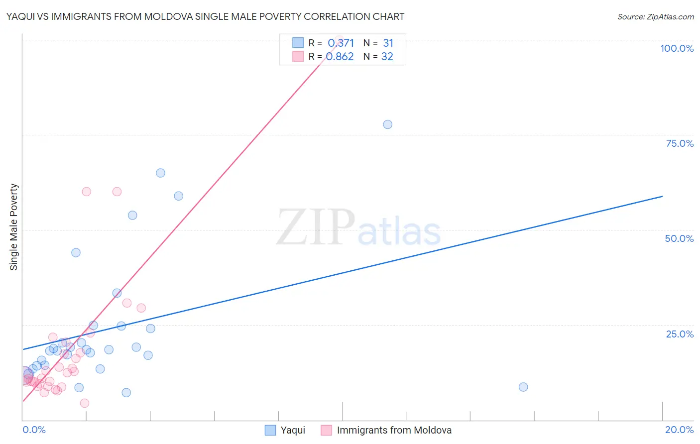 Yaqui vs Immigrants from Moldova Single Male Poverty