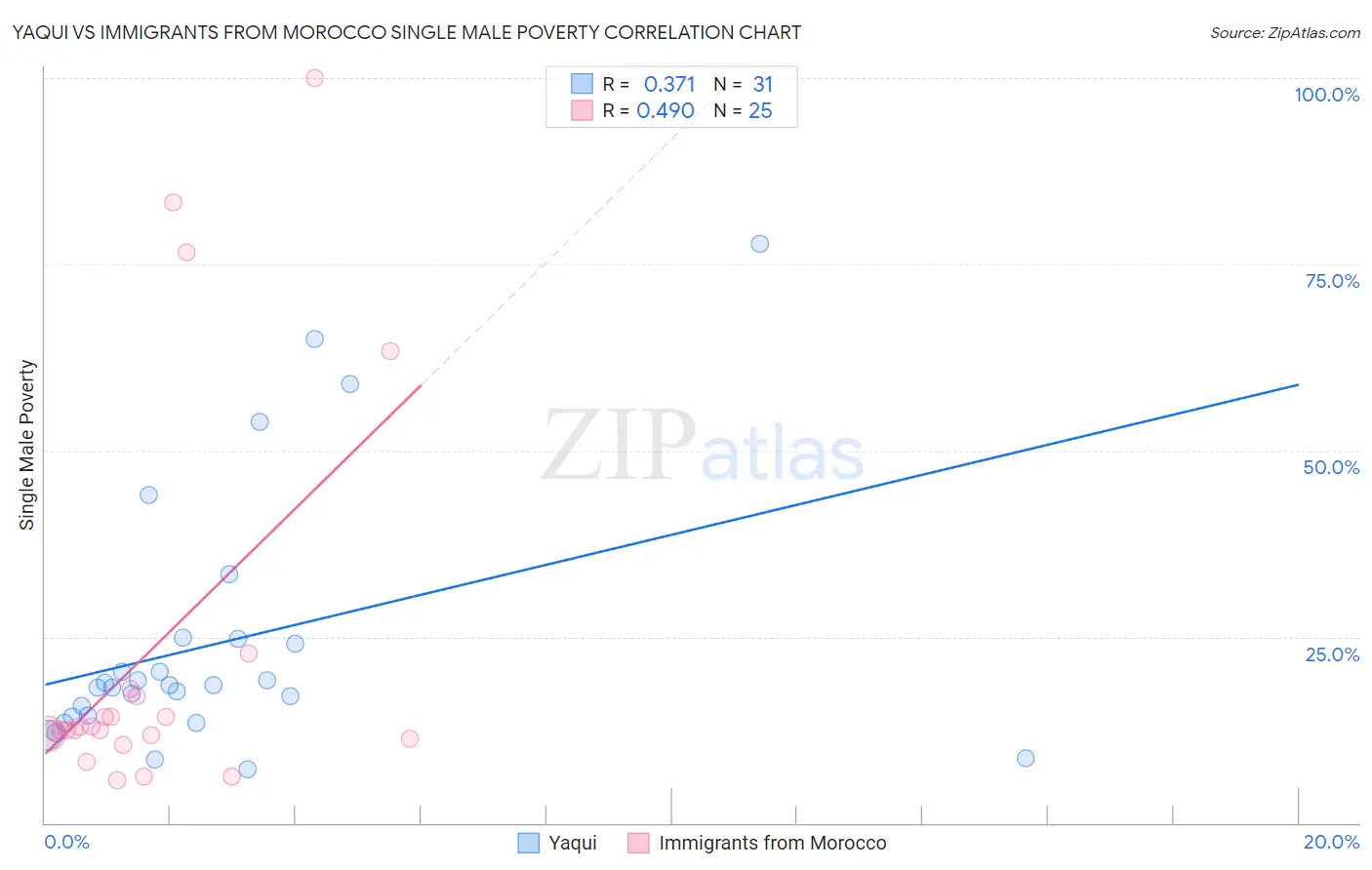 Yaqui vs Immigrants from Morocco Single Male Poverty