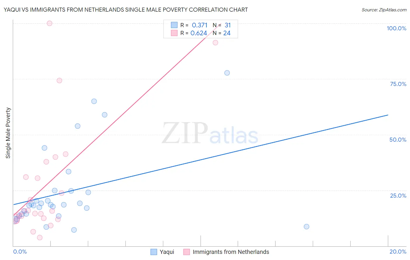 Yaqui vs Immigrants from Netherlands Single Male Poverty