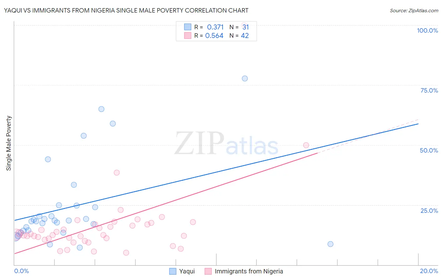 Yaqui vs Immigrants from Nigeria Single Male Poverty