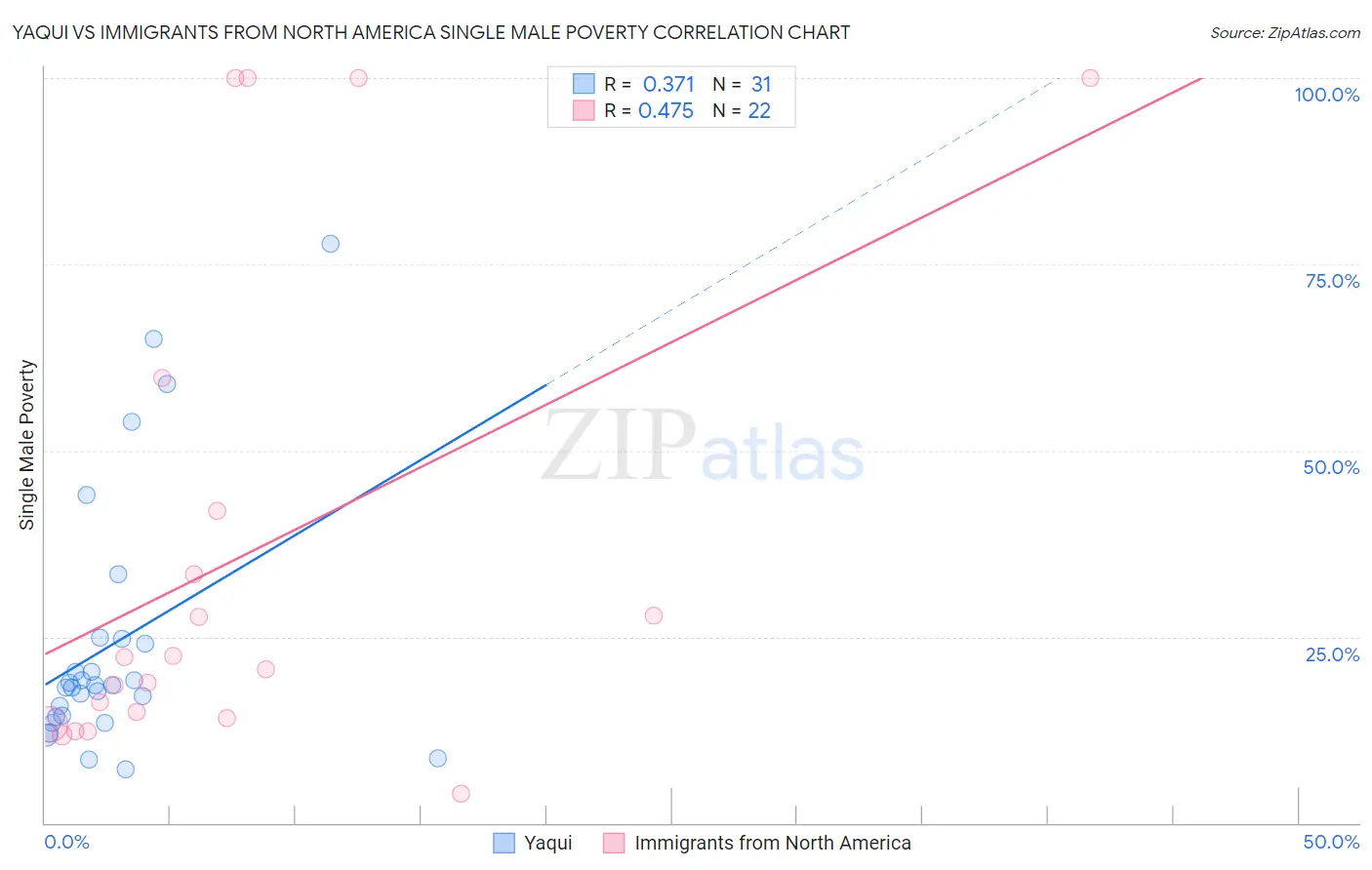 Yaqui vs Immigrants from North America Single Male Poverty