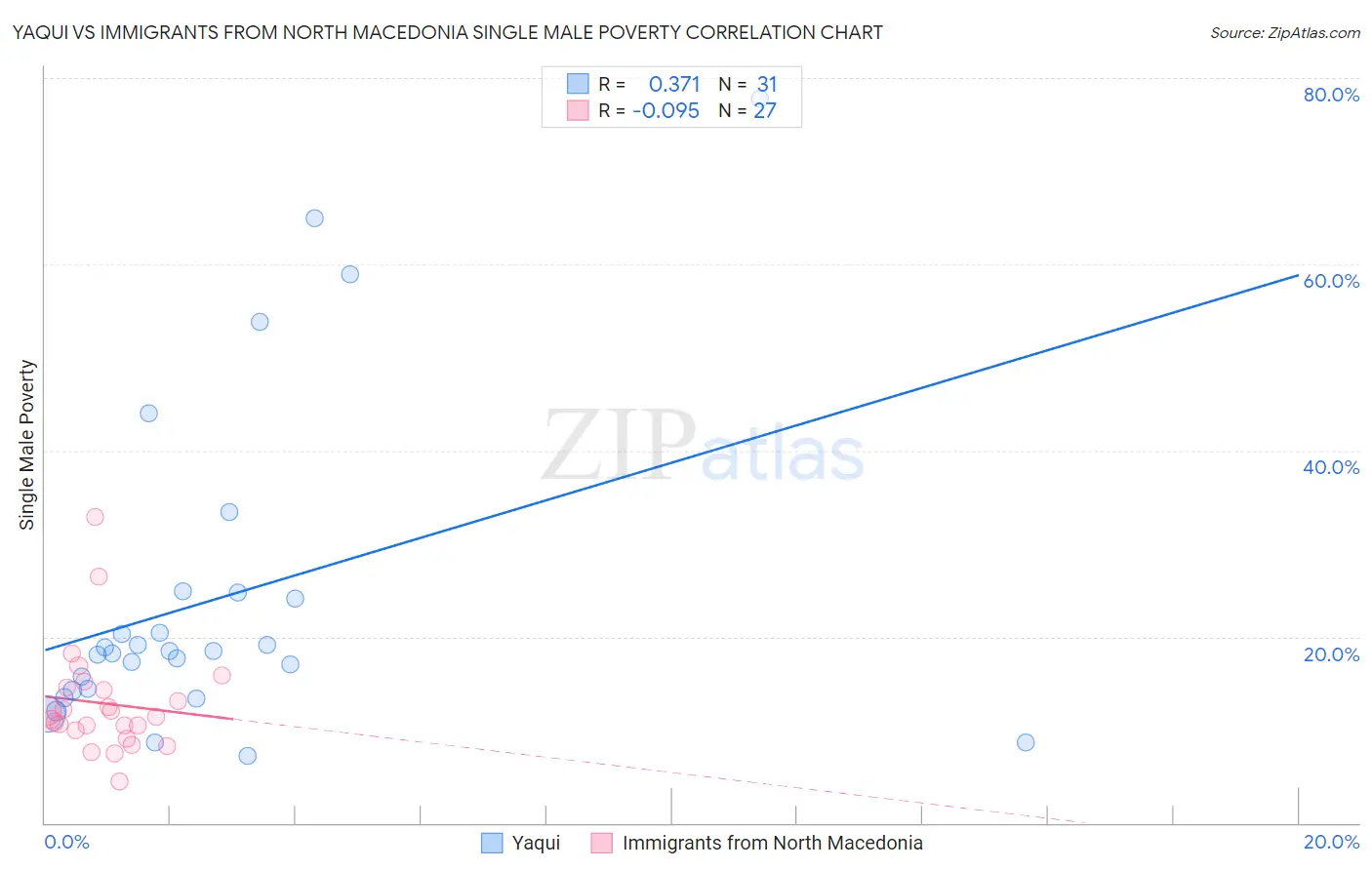 Yaqui vs Immigrants from North Macedonia Single Male Poverty