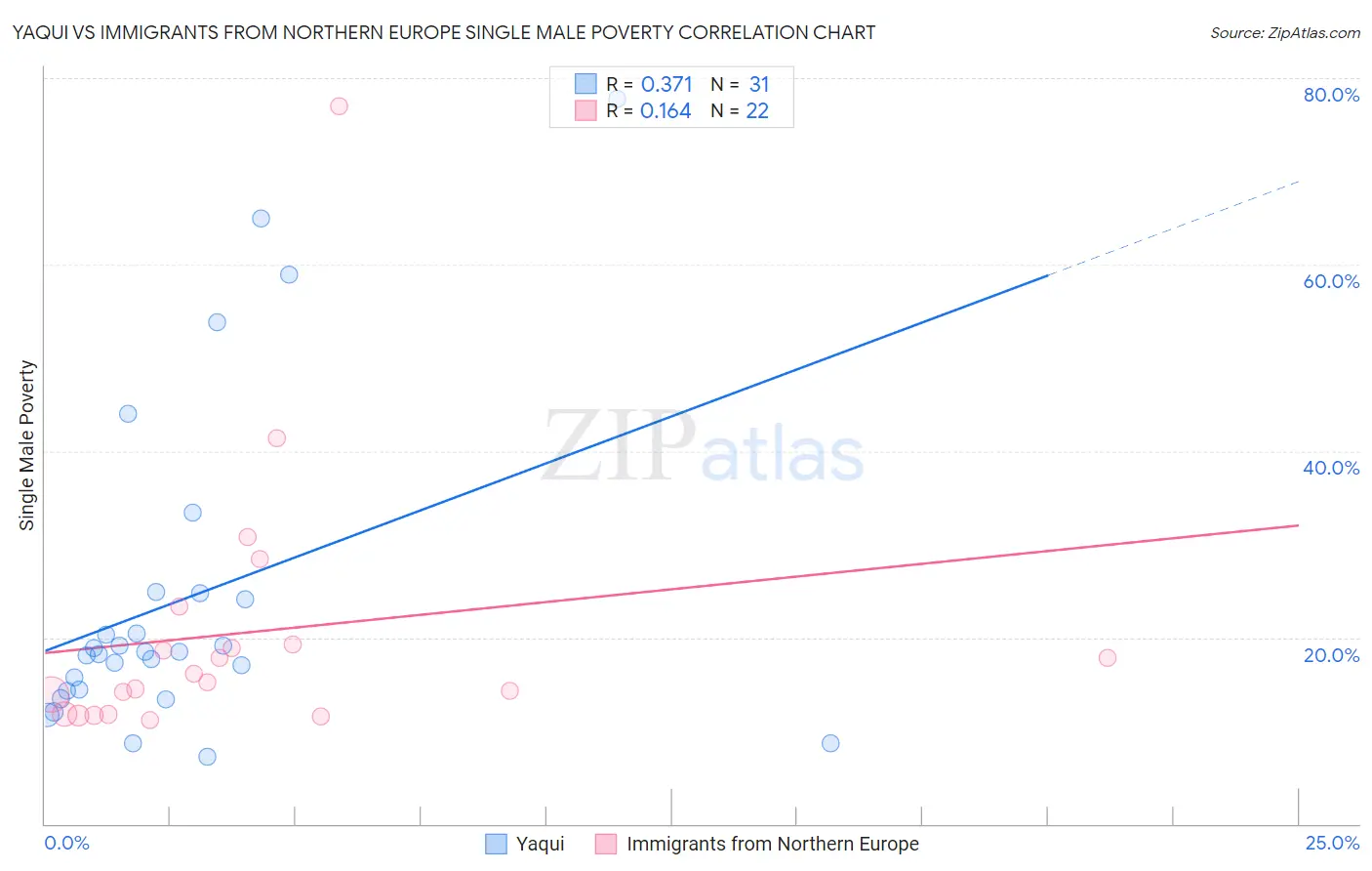 Yaqui vs Immigrants from Northern Europe Single Male Poverty