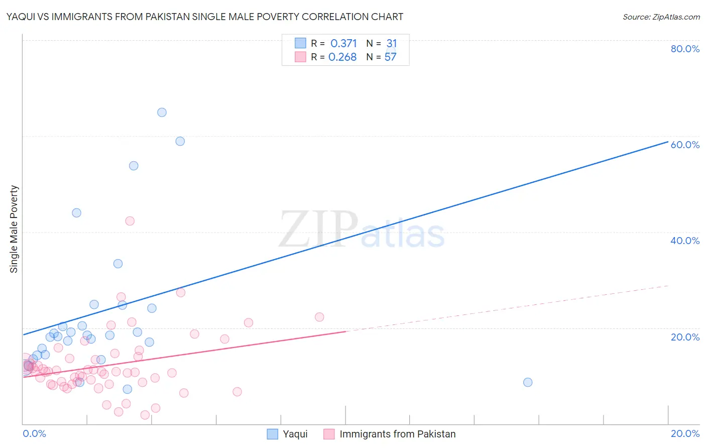 Yaqui vs Immigrants from Pakistan Single Male Poverty