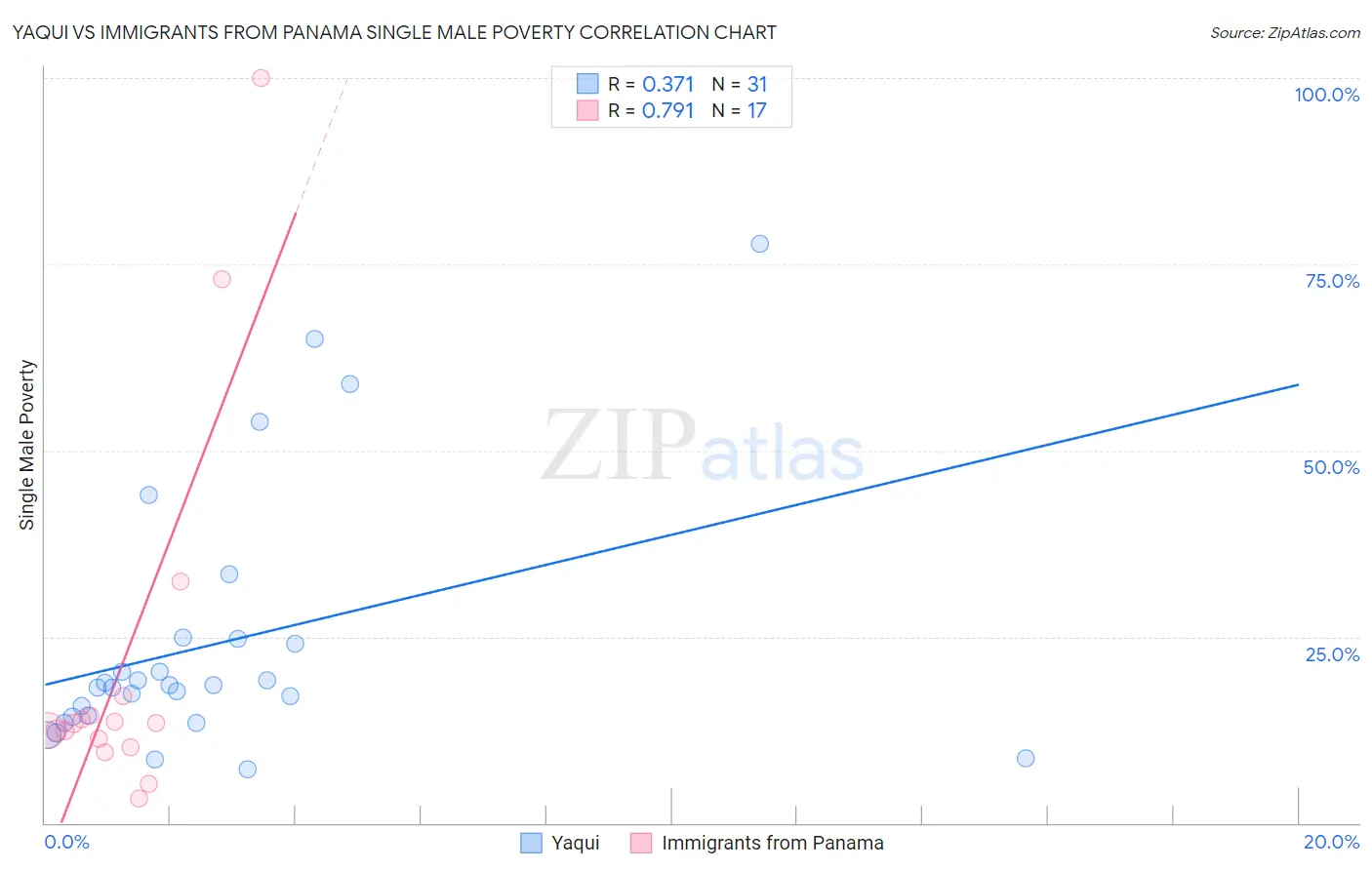Yaqui vs Immigrants from Panama Single Male Poverty