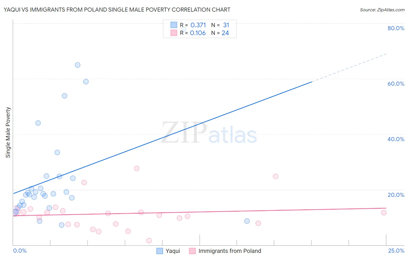Yaqui vs Immigrants from Poland Single Male Poverty