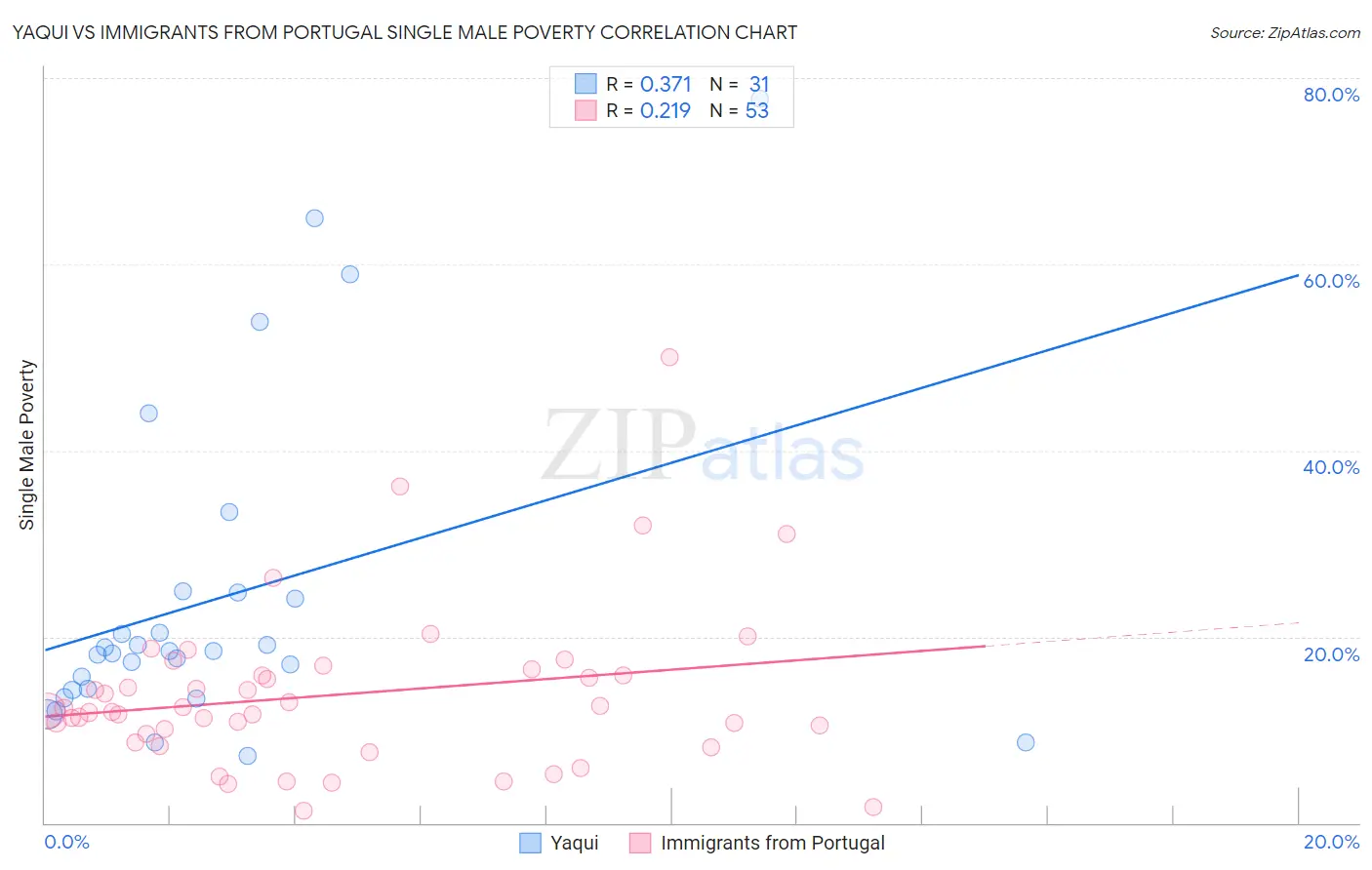 Yaqui vs Immigrants from Portugal Single Male Poverty