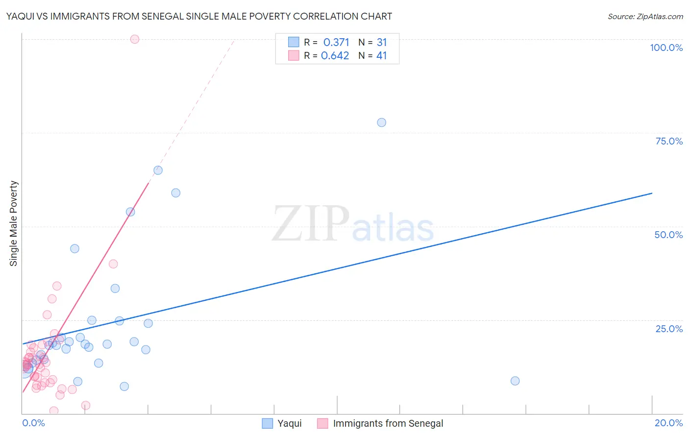 Yaqui vs Immigrants from Senegal Single Male Poverty