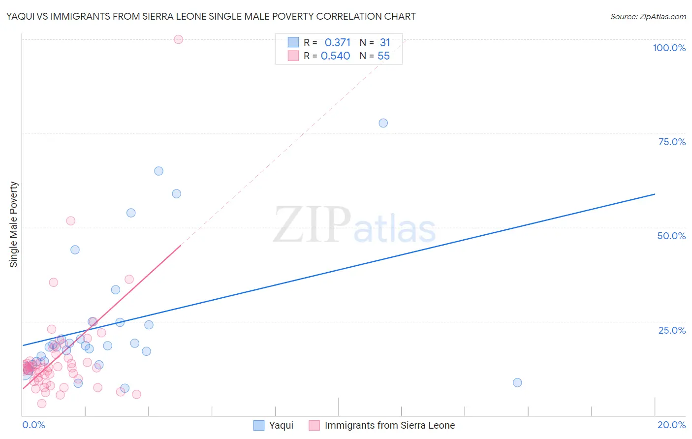 Yaqui vs Immigrants from Sierra Leone Single Male Poverty