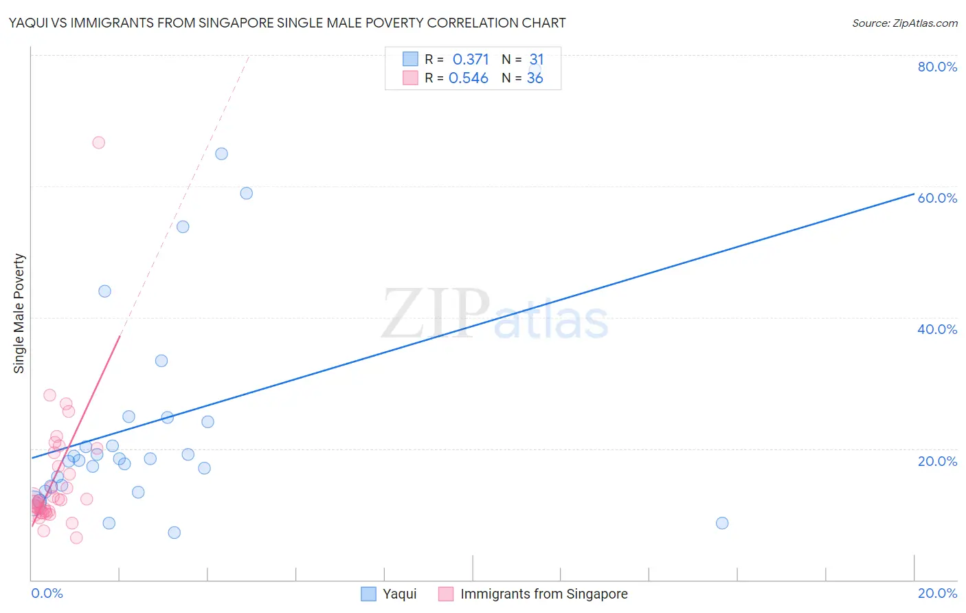 Yaqui vs Immigrants from Singapore Single Male Poverty
