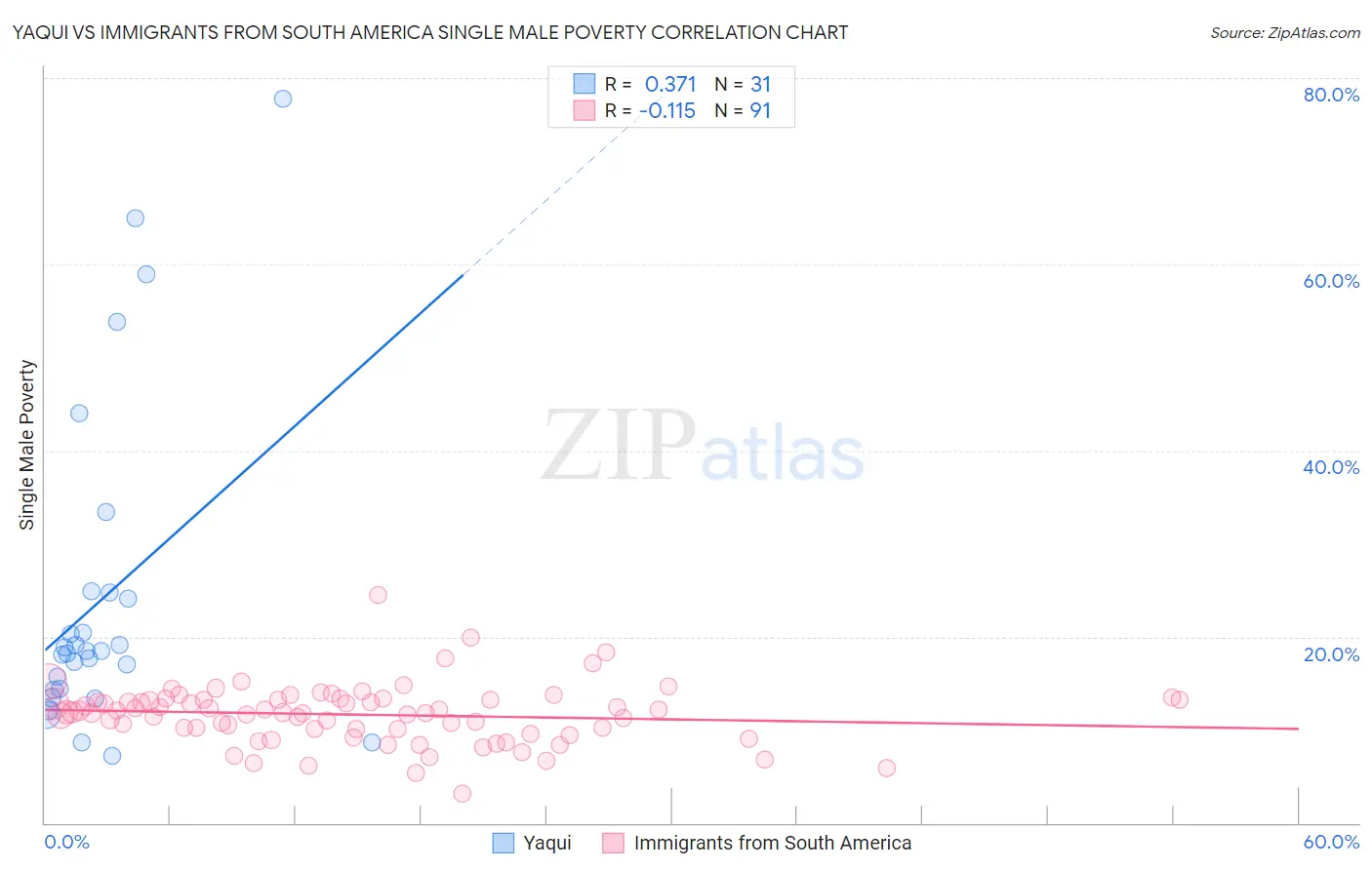 Yaqui vs Immigrants from South America Single Male Poverty