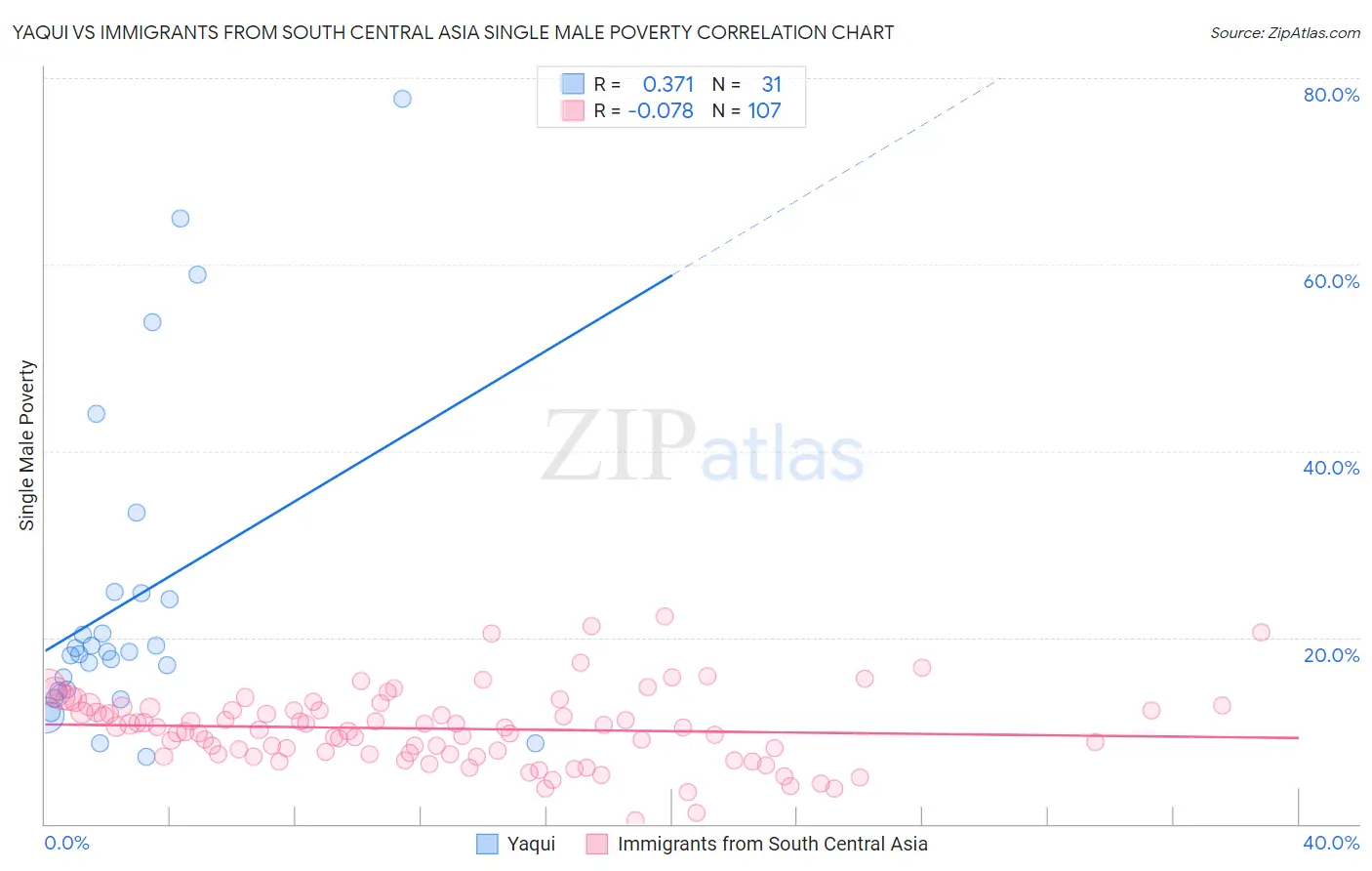 Yaqui vs Immigrants from South Central Asia Single Male Poverty