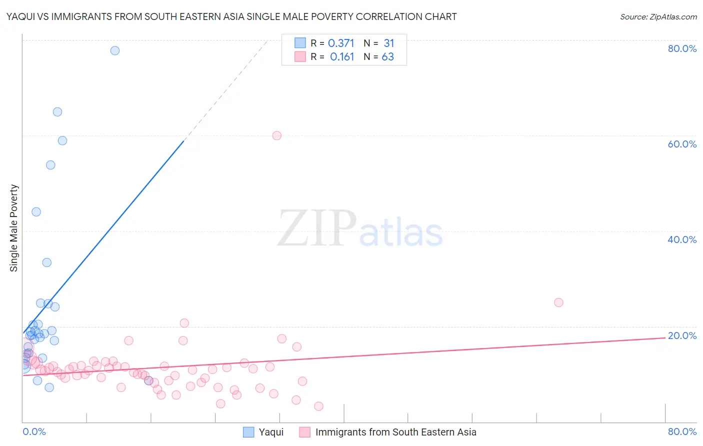 Yaqui vs Immigrants from South Eastern Asia Single Male Poverty