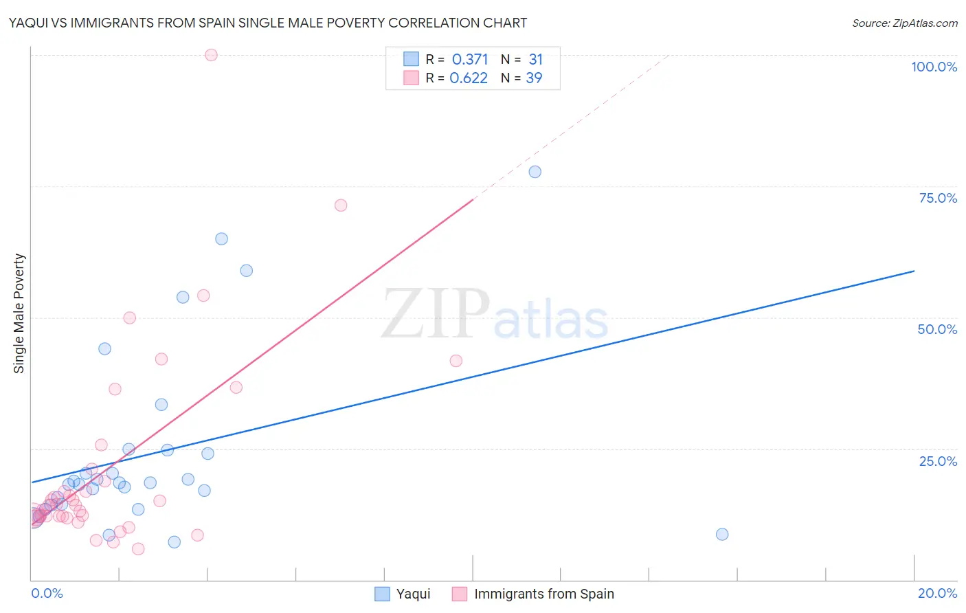 Yaqui vs Immigrants from Spain Single Male Poverty