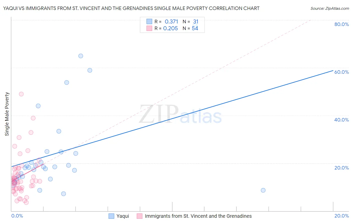 Yaqui vs Immigrants from St. Vincent and the Grenadines Single Male Poverty