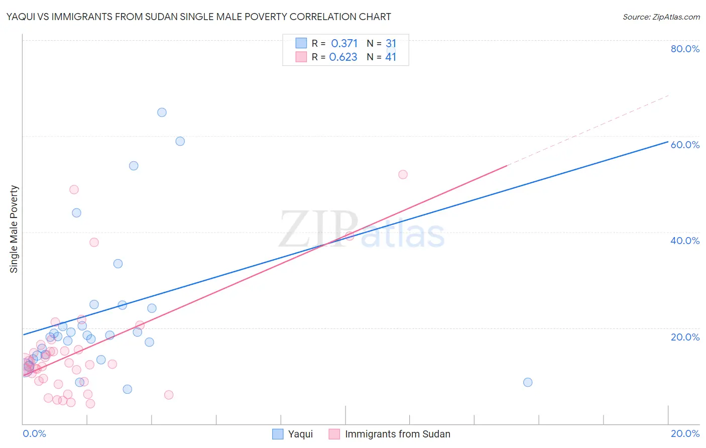 Yaqui vs Immigrants from Sudan Single Male Poverty
