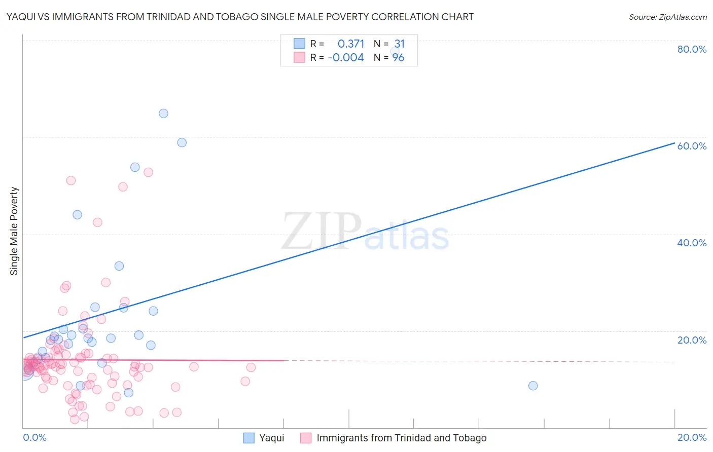 Yaqui vs Immigrants from Trinidad and Tobago Single Male Poverty