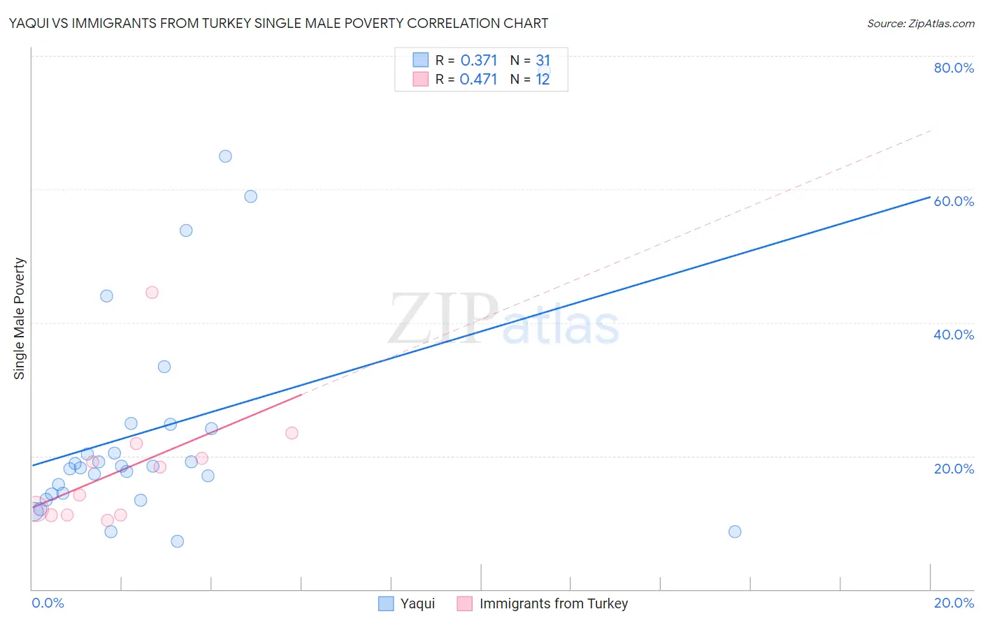 Yaqui vs Immigrants from Turkey Single Male Poverty